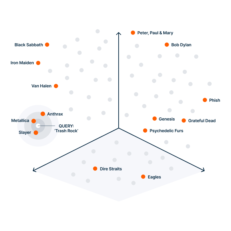 Clusters of music genres with their corresponding vectors