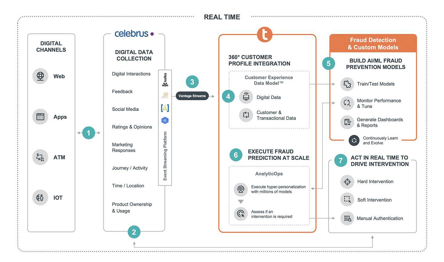 fraud prevention architecture