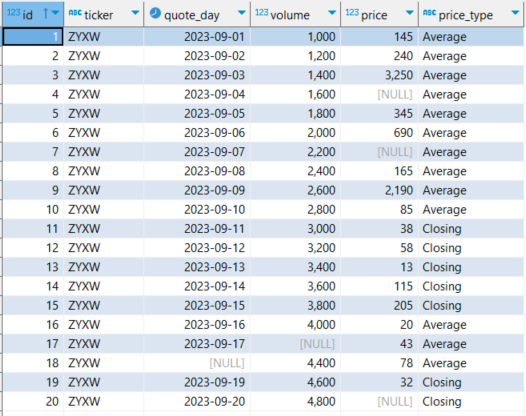 Result of query including the columns mentioned in the previous paragraph. Some rows have null values in columns `quote_day`, `volume`, or `price`