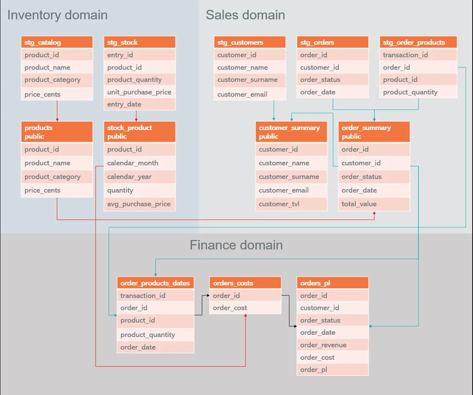 Diagram of interrelated dbt projects in the data mesh implementation