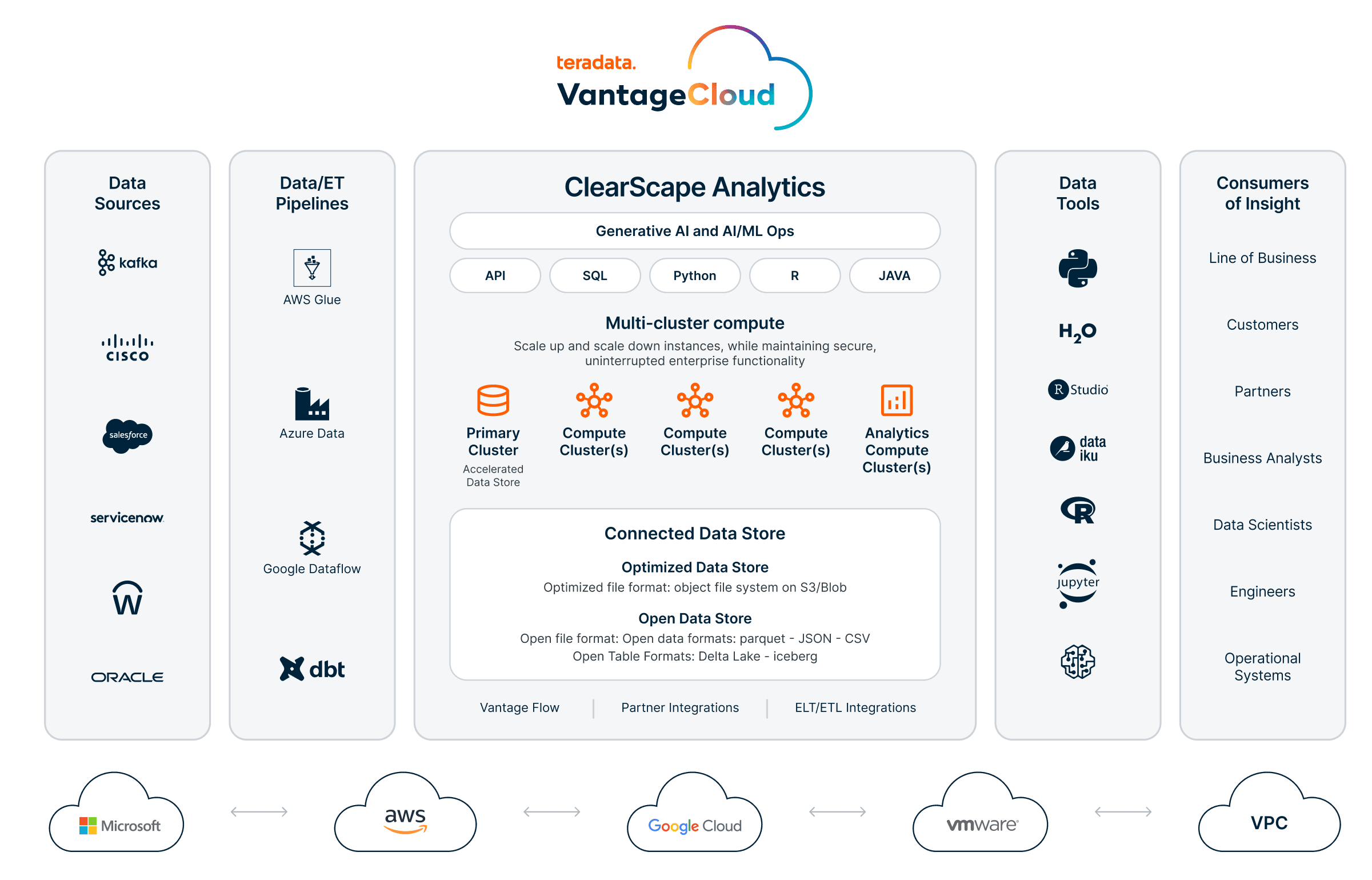 VantageCloud ClearScape Analytics